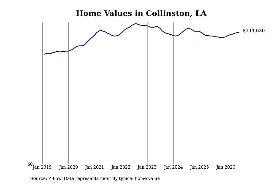#6. Collinston, LA