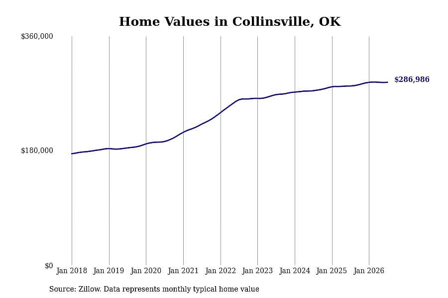 #7. Collinsville, OK