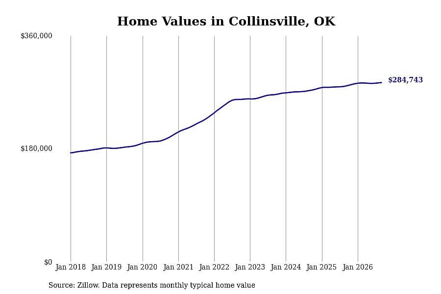#28. Collinsville