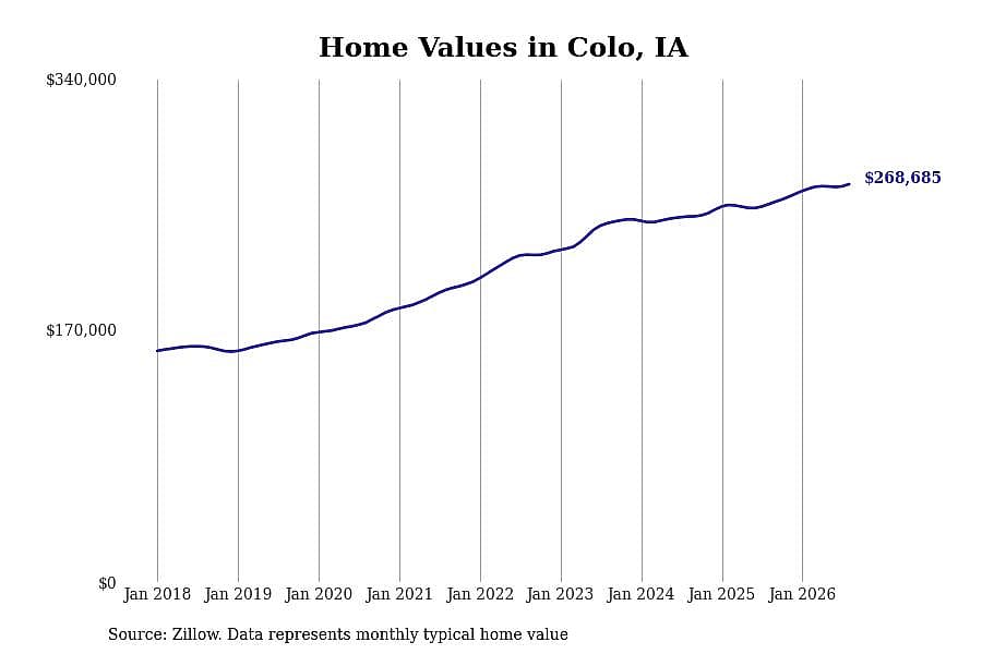 #5. Colo, IA