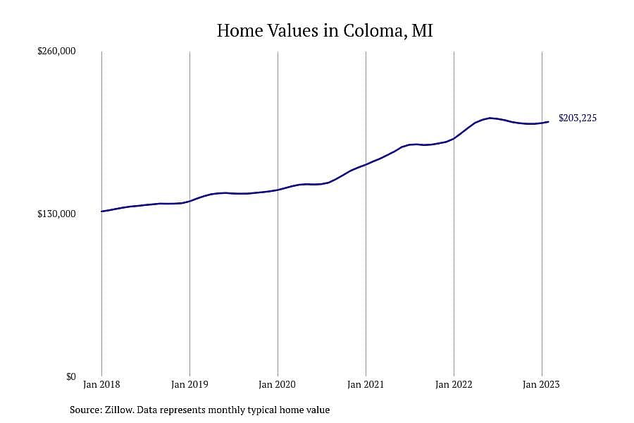 #15. Coloma, MI