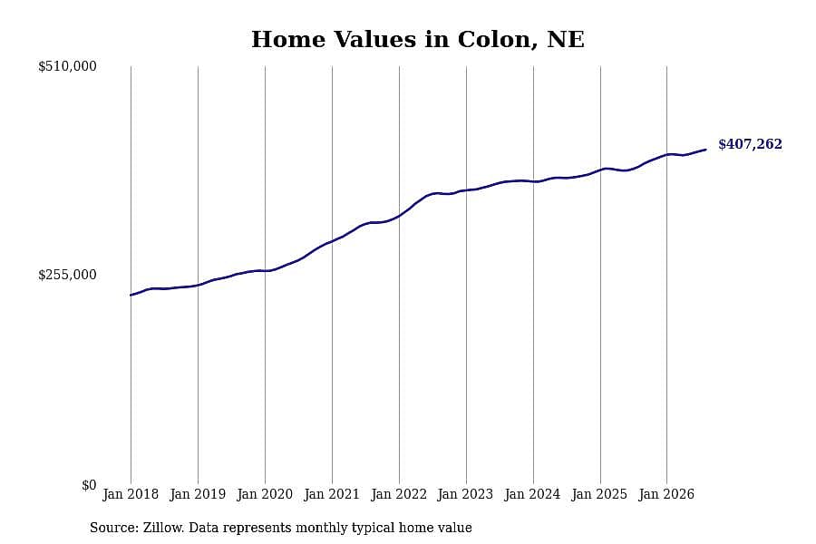 #13. Colon, NE
