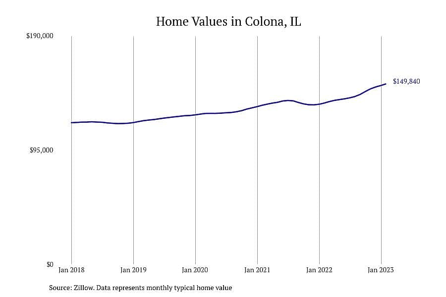 #22. Colona, IL