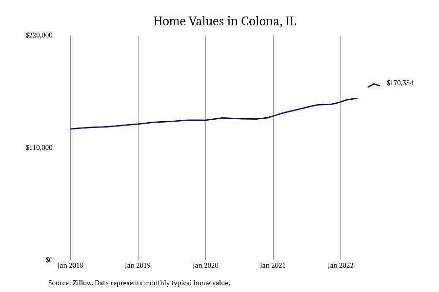 #6. Colona, IL
