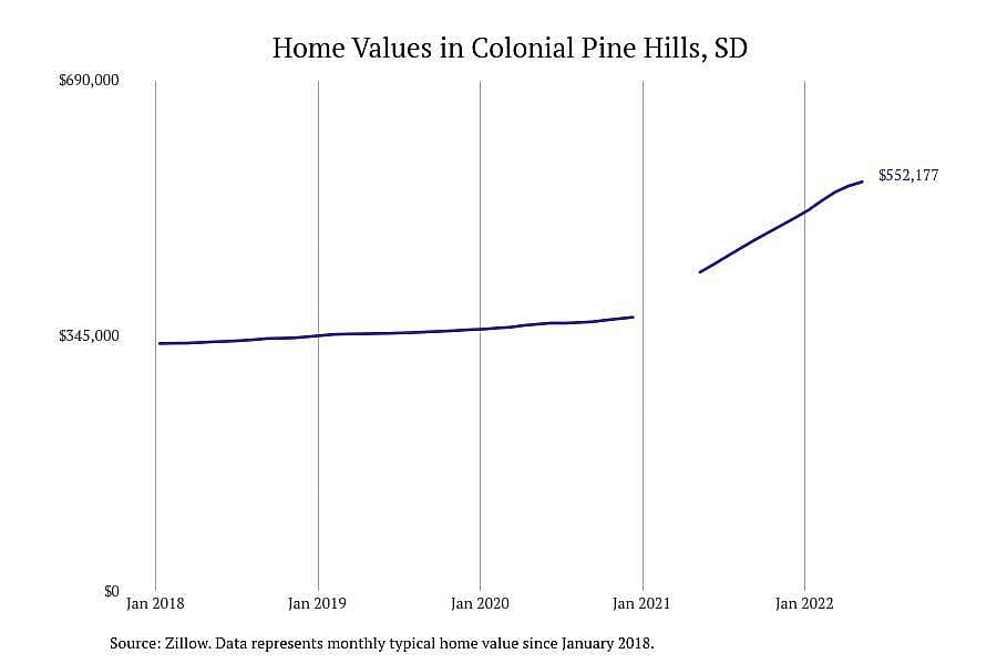 South Dakota: Colonial Pine Hills
