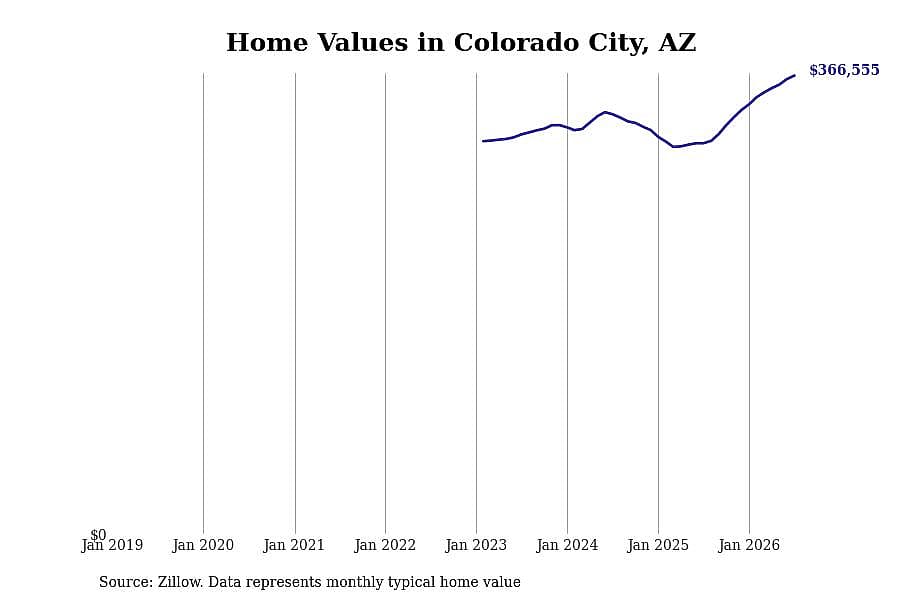 #1. Colorado City, AZ