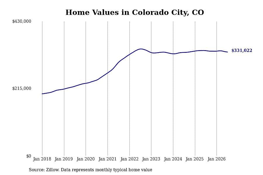 #3. Colorado City, CO