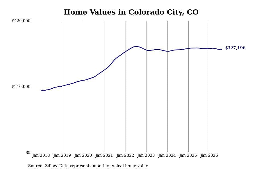 #4. Colorado City, CO