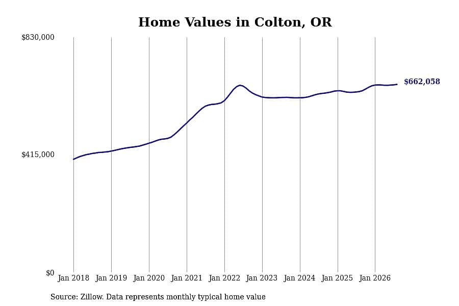 #18. Colton, OR
