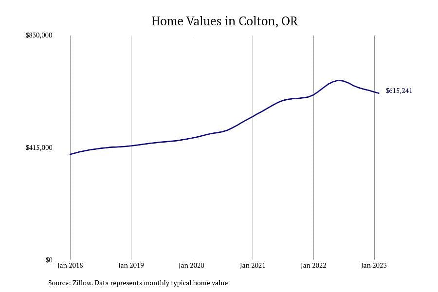 #21. Colton, OR
