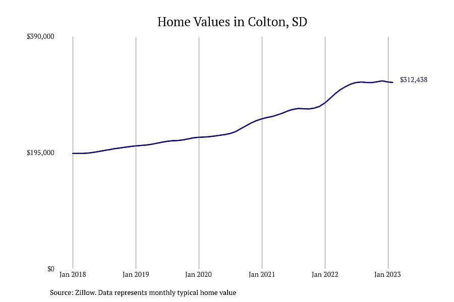 #9. Colton, SD