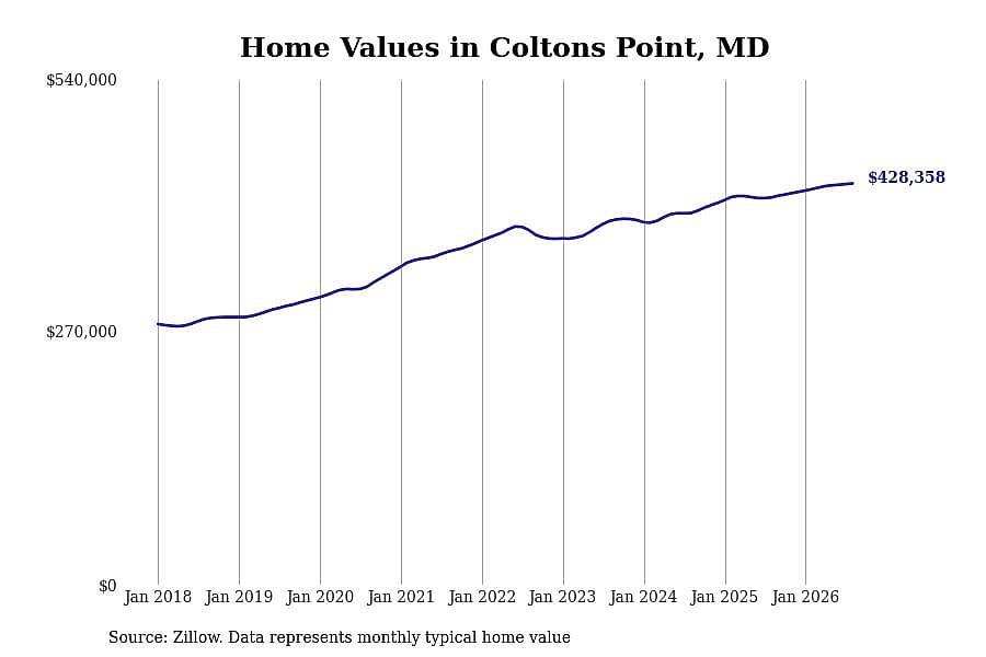 #10. Coltons Point, MD