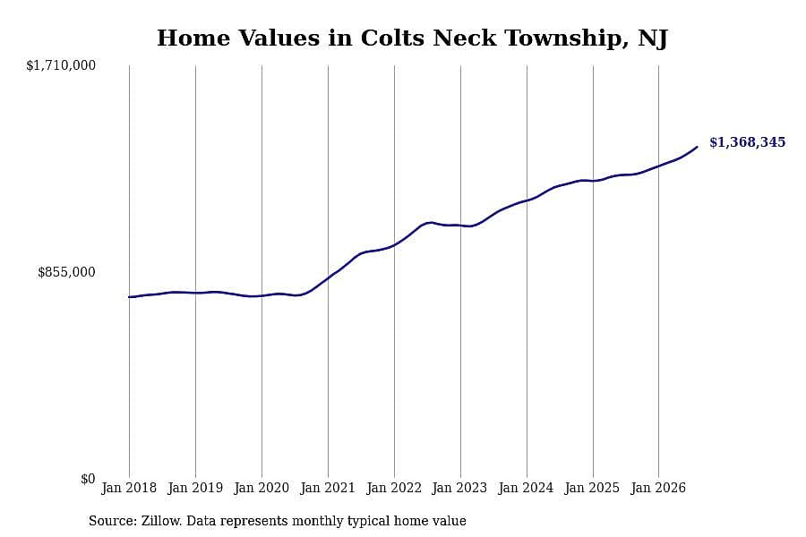 #43. Colts Neck Township