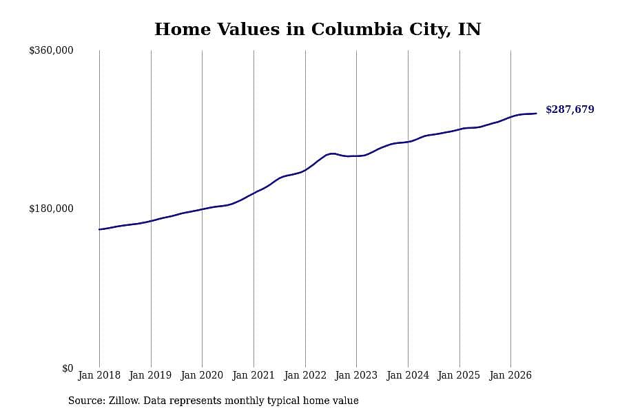 #9. Columbia City, IN