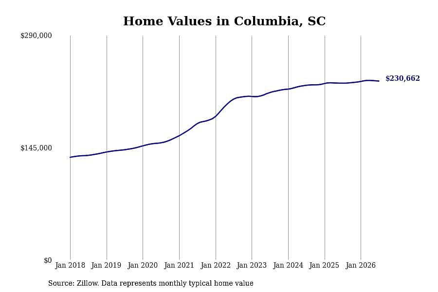 #22. Columbia, SC