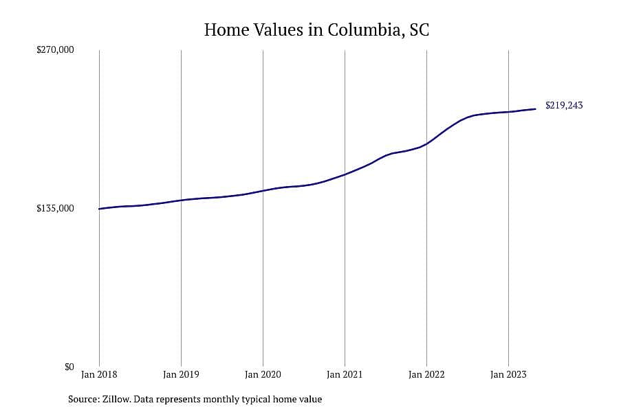 #13. Columbia, SC