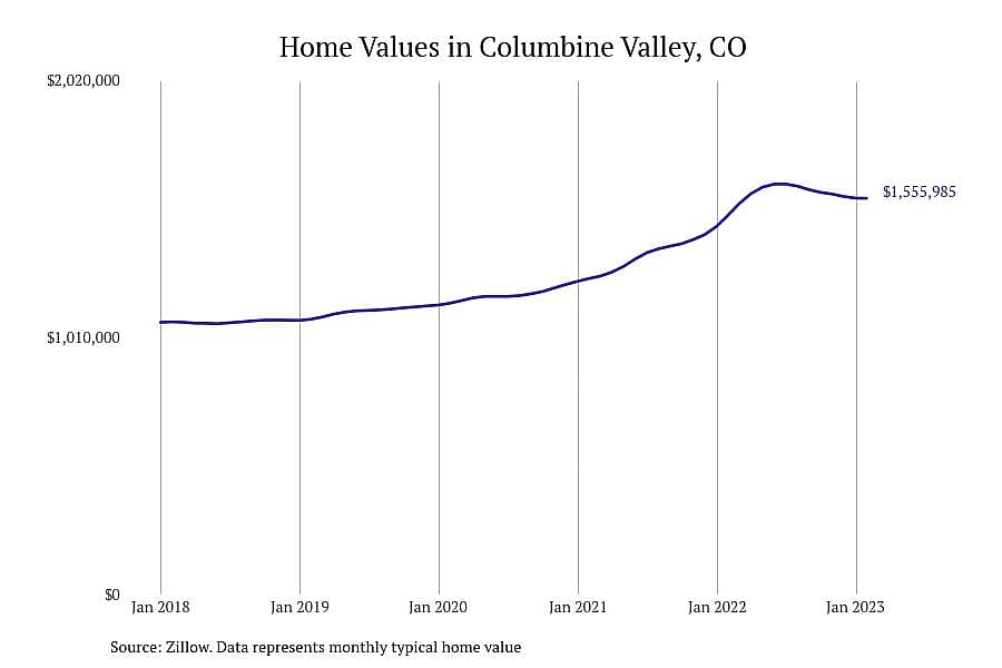 #3. Columbine Valley, CO