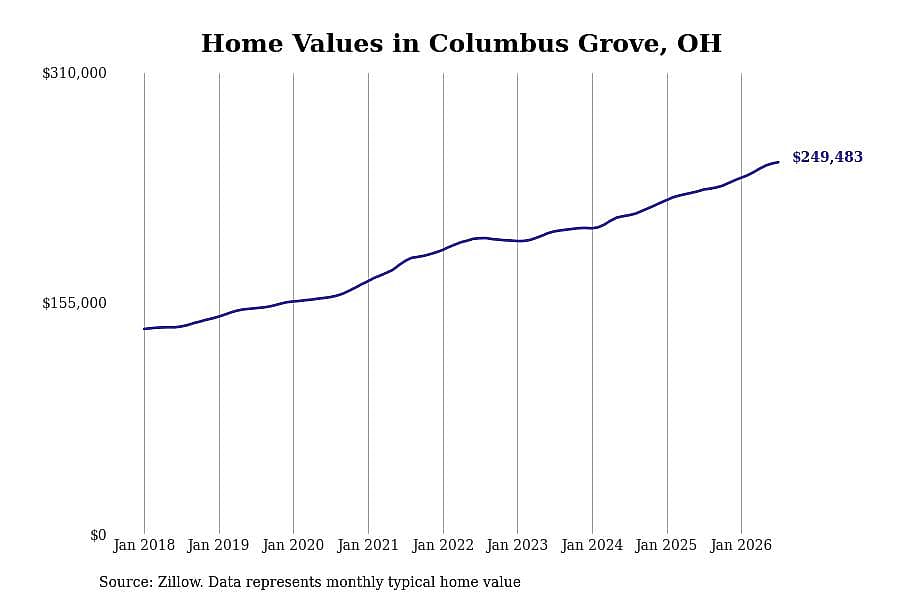 #1. Columbus Grove, OH