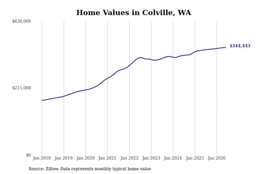 #28. Colville, WA