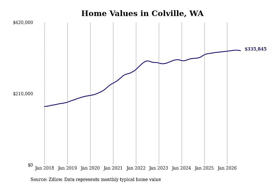 #28. Colville, WA