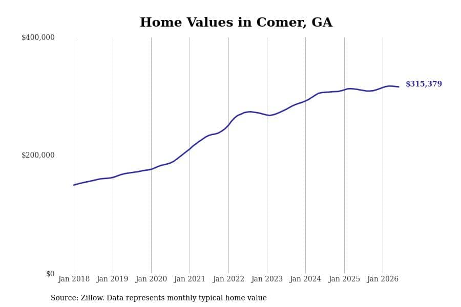 #11. Comer, GA