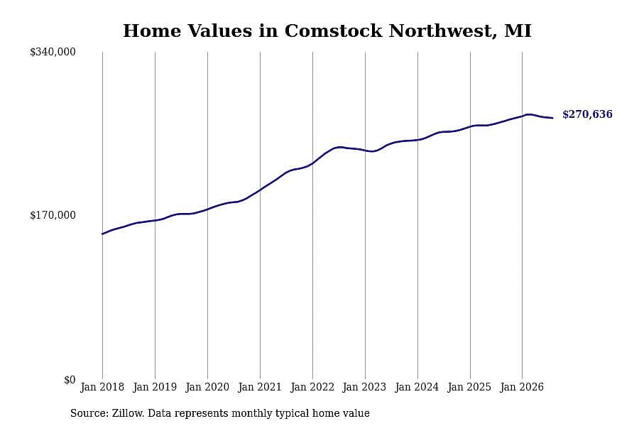 #16. Comstock Northwest, MI