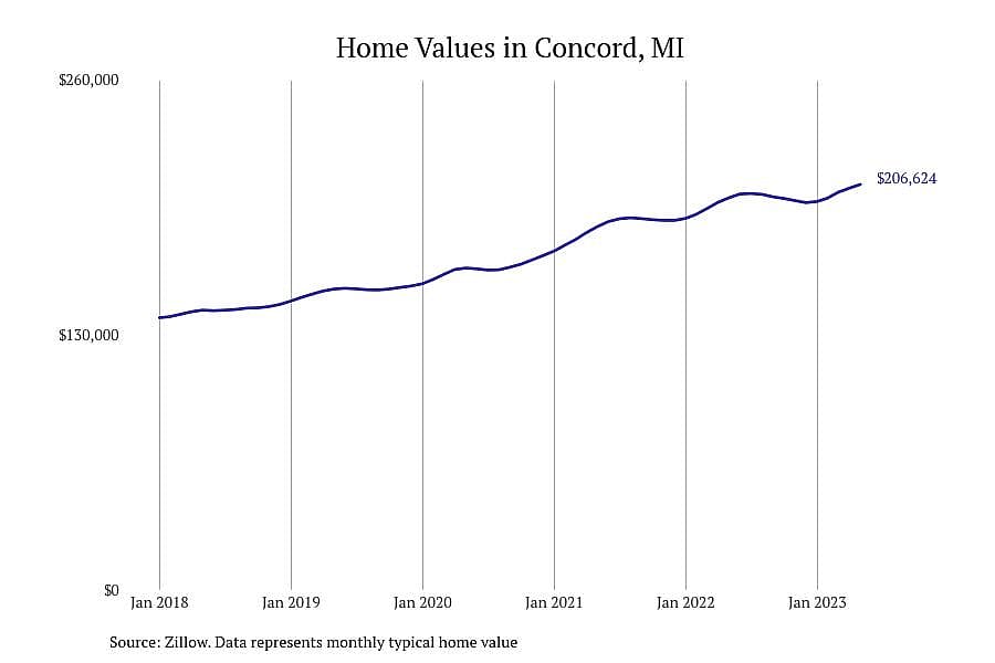 #4. Concord, MI