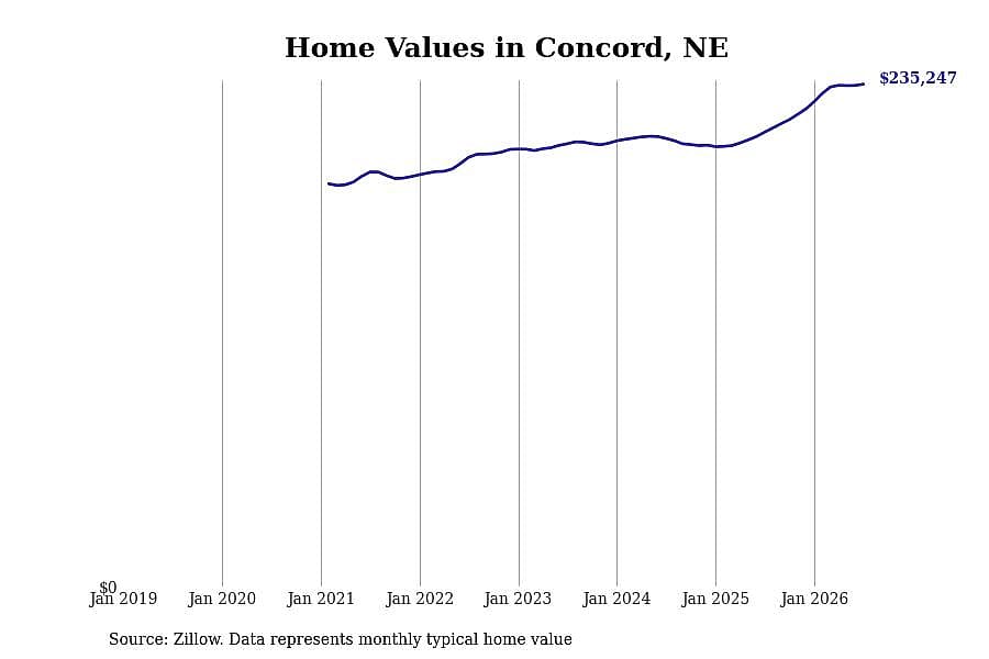 #1. Concord, NE