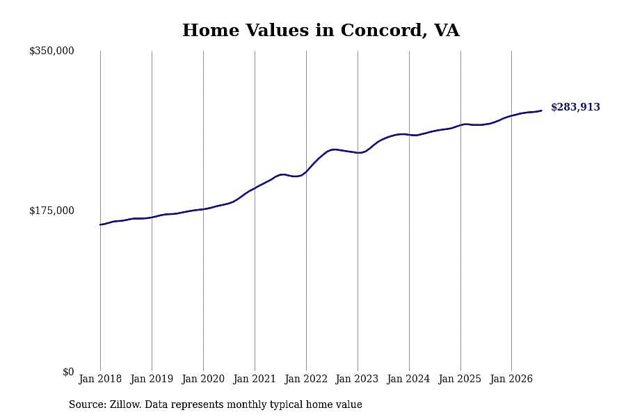 #16. Concord, VA