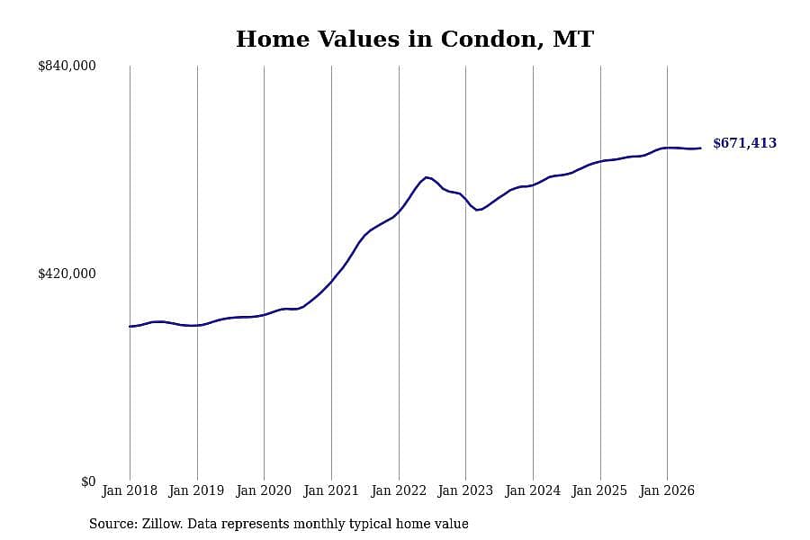 #2. Condon, MT