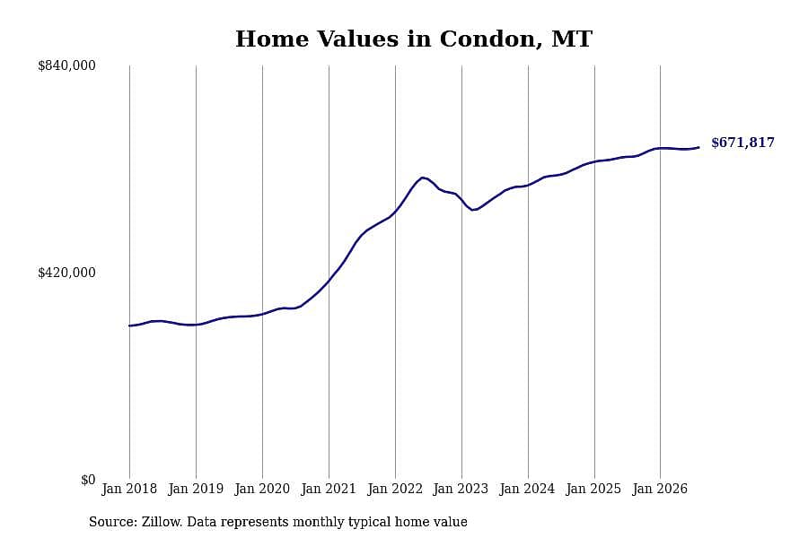 #2. Condon, MT