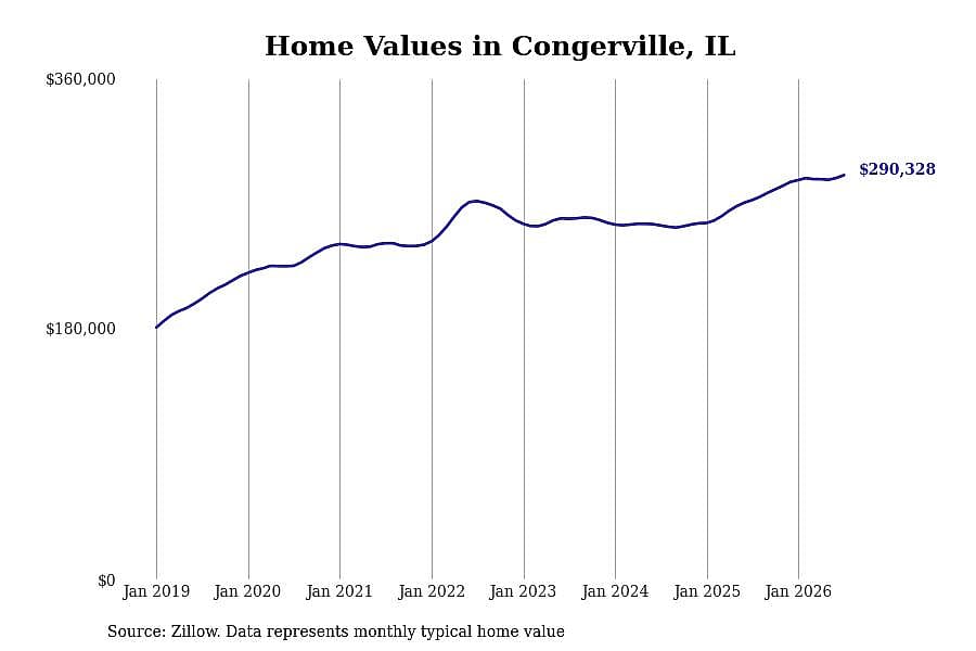 #9. Congerville, IL