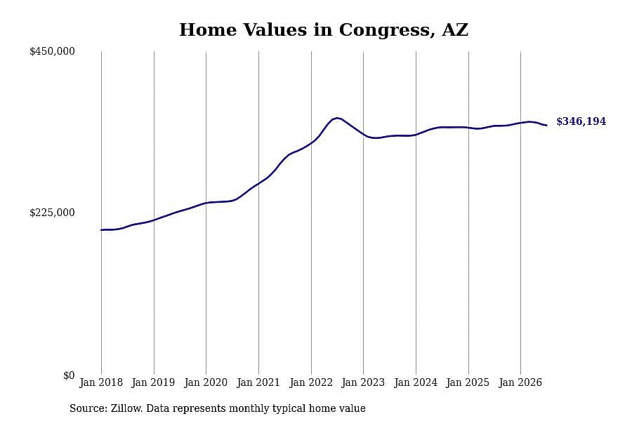 #14. Congress, AZ
