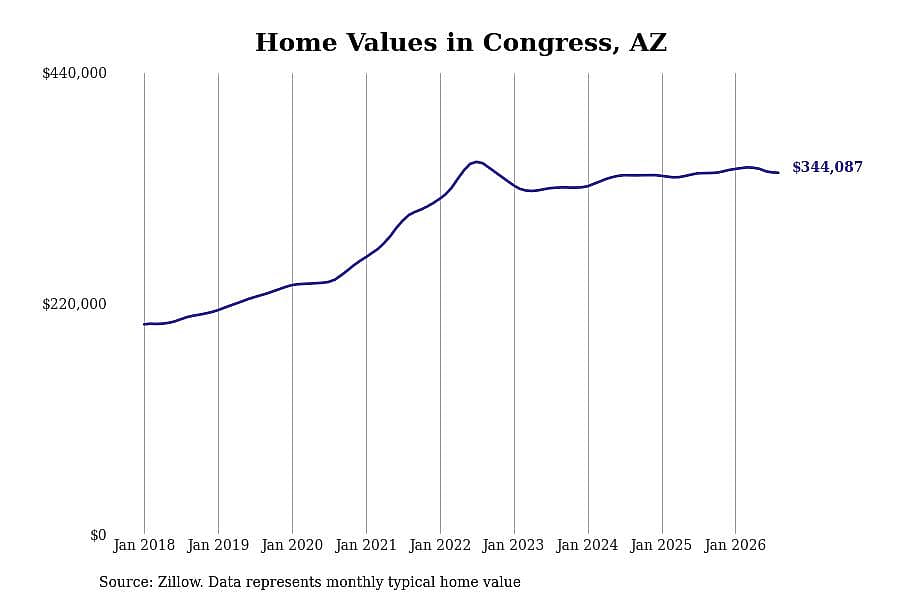 #10. Congress, AZ