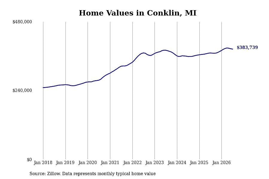 #19. Conklin, MI