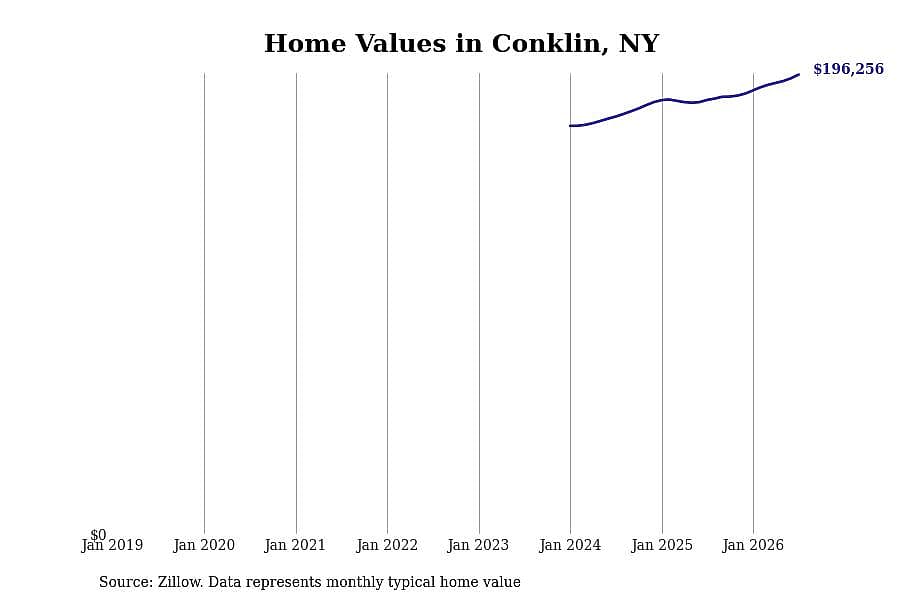#12. Conklin, NY