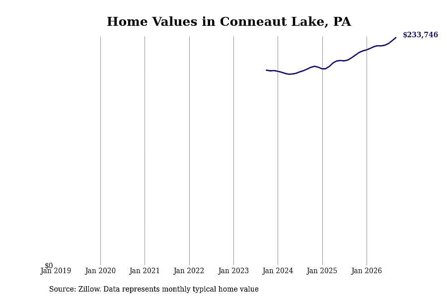 #47. Conneaut Lake