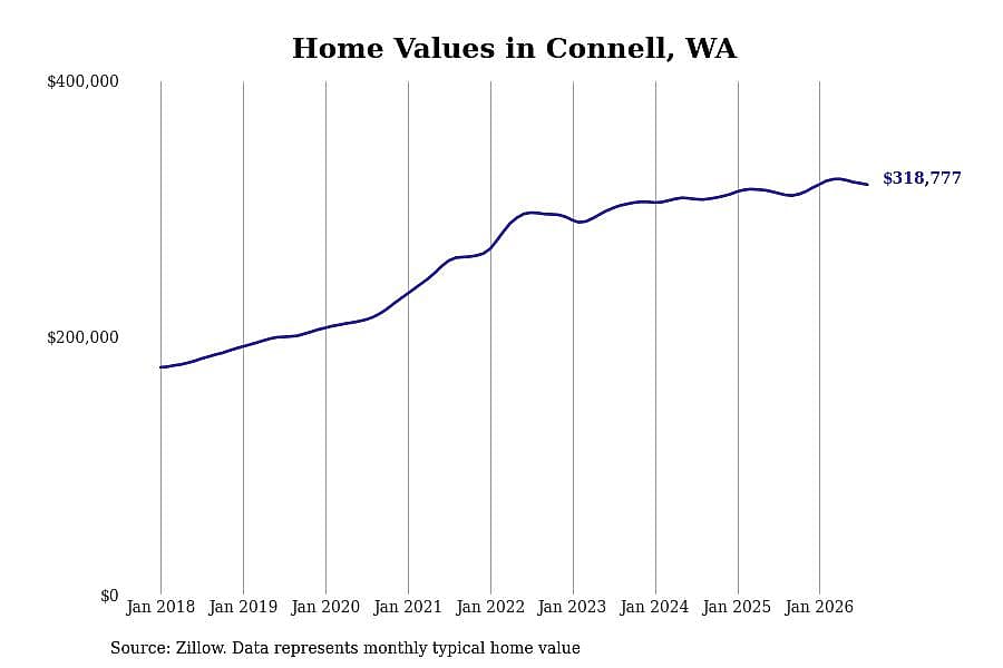 #10. Connell, WA