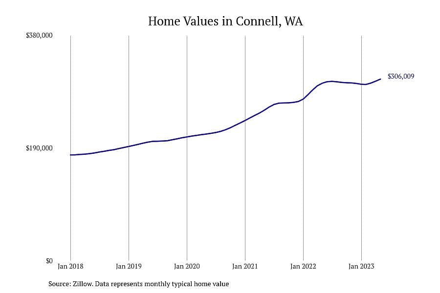 #1. Connell, WA
