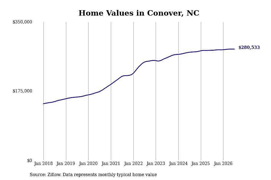 #14. Conover, NC