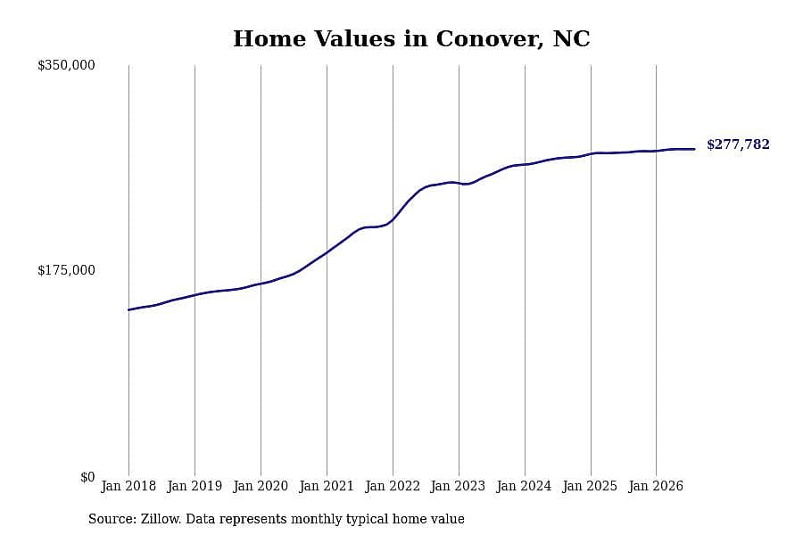 #8. Conover, NC