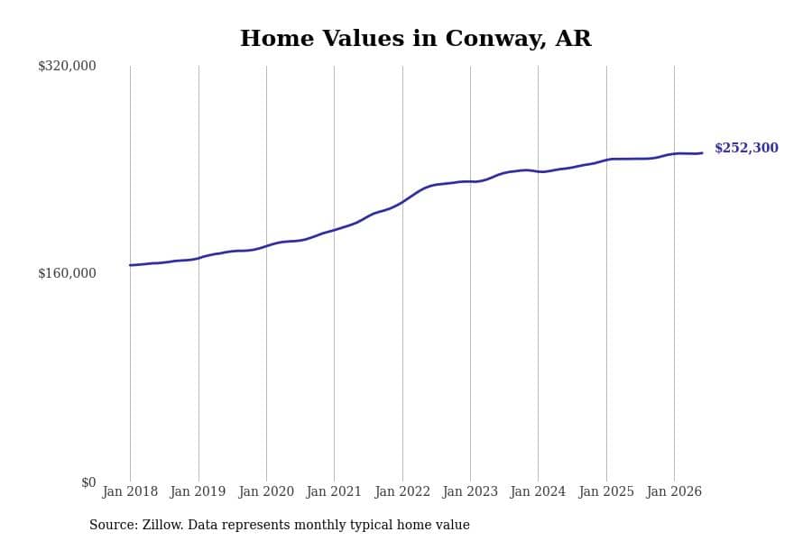 #13. Conway, AR