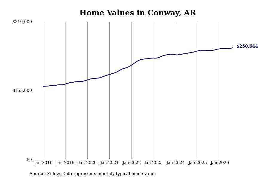 #29. Conway, AR