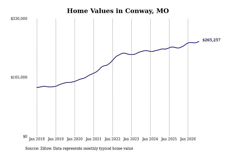 #24. Conway, MO
