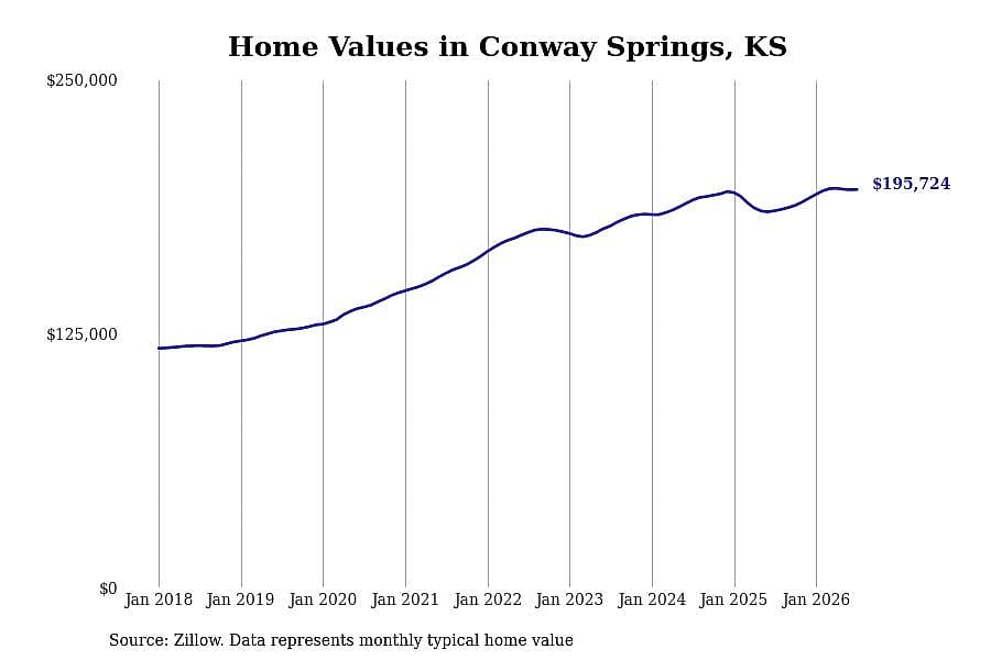 #19. Conway Springs, KS