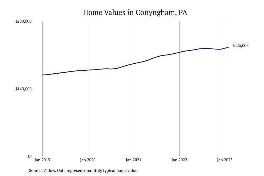 #7. Conyngham, PA