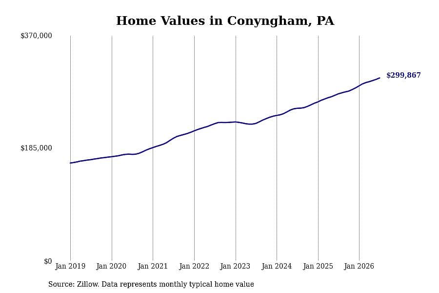 #2. Conyngham, PA