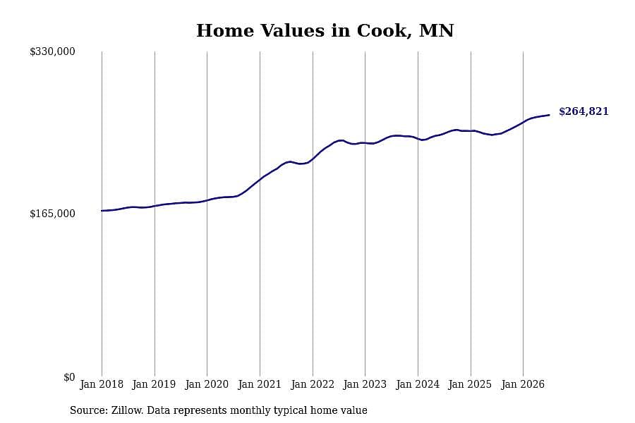 #28. Cook, MN
