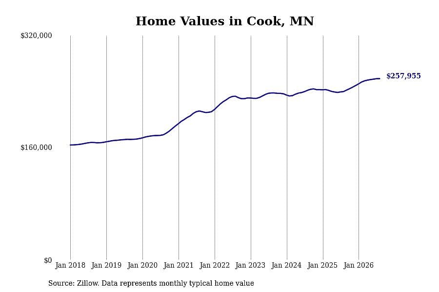#28. Cook, MN