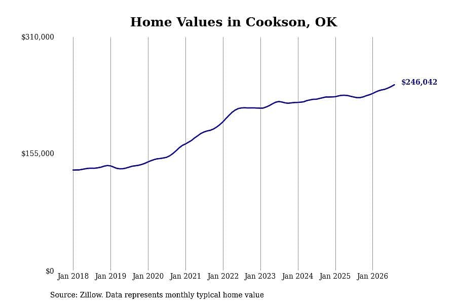 #4. Cookson, OK